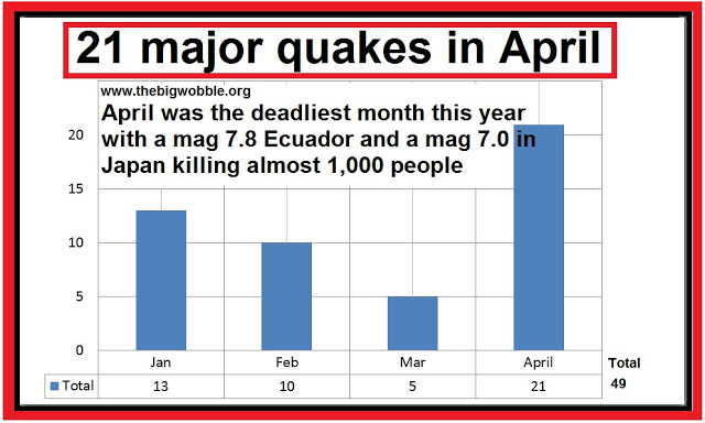 What are some major earthquakes of the 21st century?